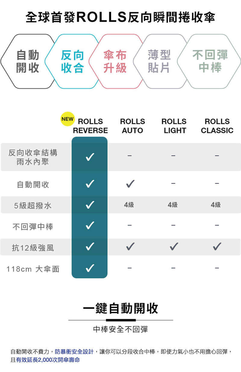 ROLLS REVERSE 反向瞬間捲收傘 一鍵自動開收/抗風/防撥水/防曬UPF50+/晴雨傘