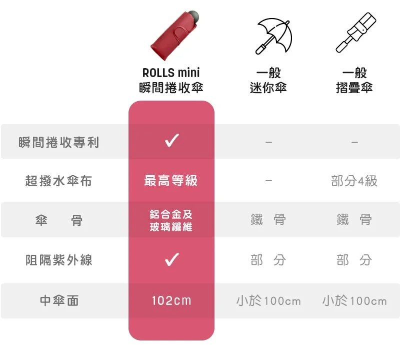 ROLLS mini 瞬間捲收傘 (百萬募資/迷你速收) 多色 輕量 小巧 防曬 晴雨傘